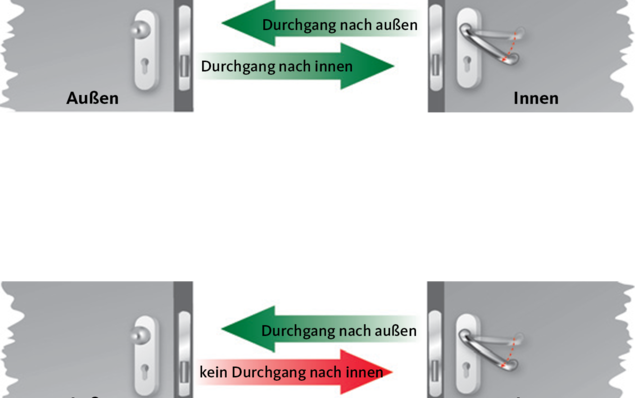 Description de la fonction de serrure anti-panique pour la fonction de porte de secours à serrure anti-panique BKS P